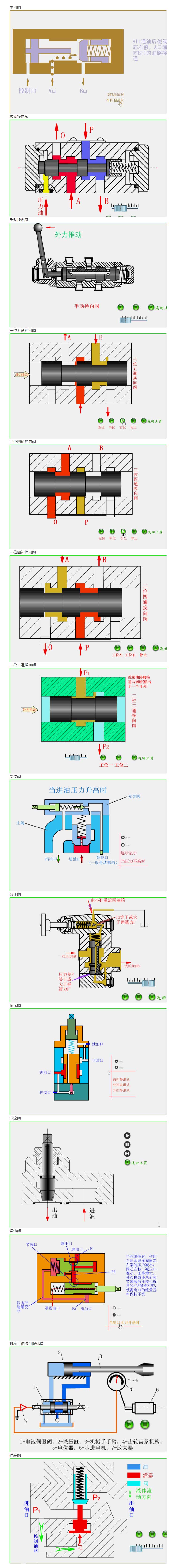 ***全液壓閥門動畫，結構、工作原理全看懂了！
